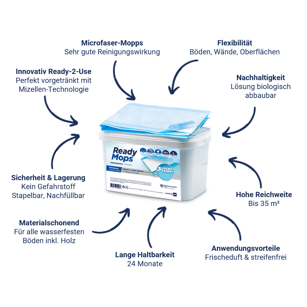 ReadyMops Übersicht: Microfaser-Mopps, Mizellen-Technologie, Flexibilität, Nachhaltigkeit, hohe Reichweite, lange Haltbarkeit, materialschonend, sicher und stapelbar